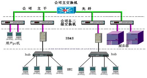 Wonderware工厂实时数据库在石钢的应用如图