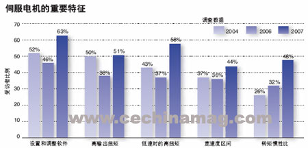 伺服電機的重要特征