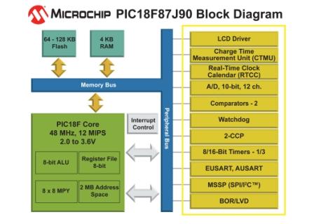 PIC18F87J90与Microchip PIC18F85J90的引脚兼容，为Microchip全线LCD驱动单片机系列提供简便的移植路径，同时把应用升级化繁为简。