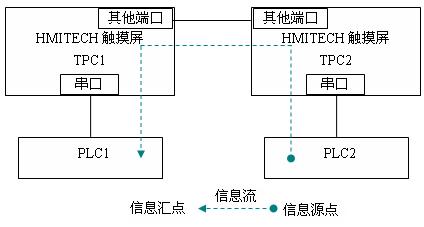 图214触摸屏TPC之间的数据转发