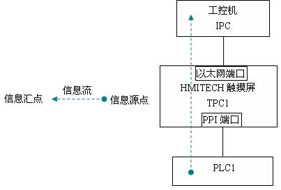 图221信息上行数据转发实例