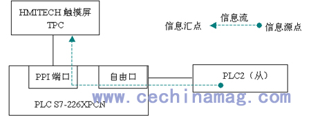 图211PLC直接数据转发示意图