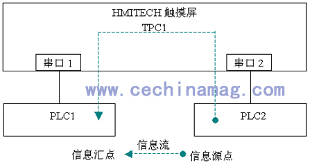 图212嵌入式TPC数据转发示意图