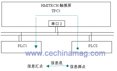 图213串行总线连接PLC进行数据转发