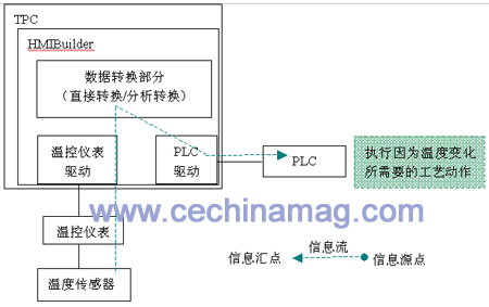 图311信息平行转发实例