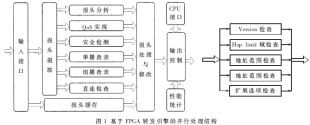 10Gbps线速转发引擎的并行流水线设计与实现如图