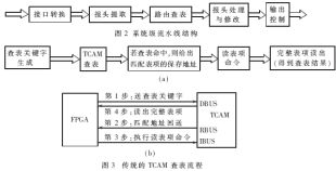 10Gbps线速转发引擎的并行流水线设计与实现如图