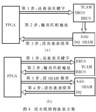 10Gbps线速转发引擎的并行流水线设计与实现如图