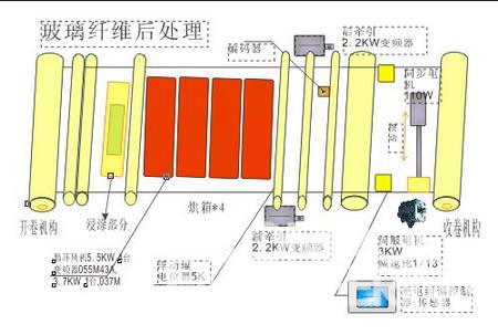 台达机电产品在玻璃纤维后处理工艺中的应用如图