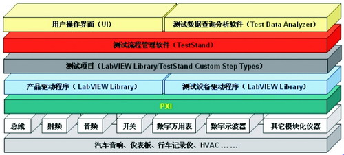 基于虚拟仪器的新型汽车电子测试平台如图