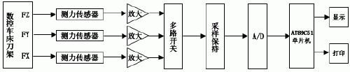 AT89C51单片机在数控车床切削力测量中的应用如图