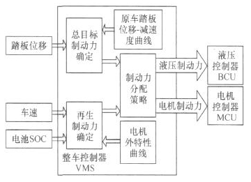 电动汽车电液并行制动系统研究如图