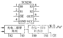 图1  TCS230的引脚和功能框图