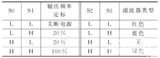 表1  S0、S1及S2、S3的组合选项