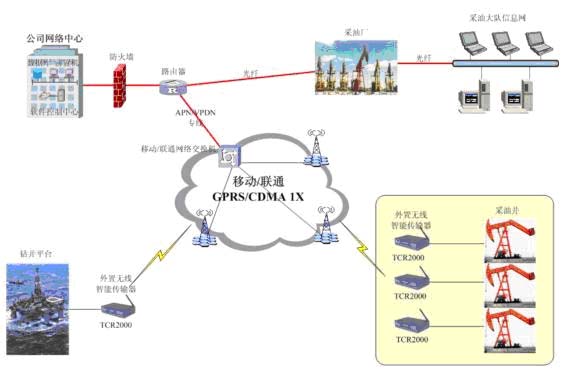 石油行业数据采集组网解决方案如图