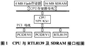 VxWorks系统下的RTL8139驱动程序改进如图