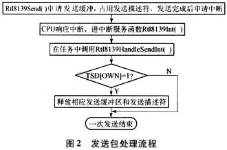 VxWorks系统下的RTL8139驱动程序改进如图