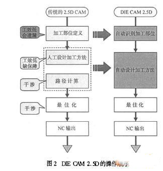 由知识库实现的2.5轴加工的自动化和最佳化如图