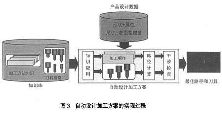 由知识库实现的2.5轴加工的自动化和最佳化如图