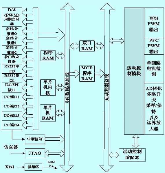 IMotion变速运动控制在空调中的应用如图