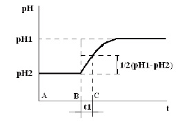 图1 pH传感器半值恢复时间测定示意图