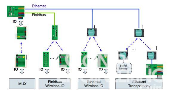 菲尼克斯无线IO解决方案如图