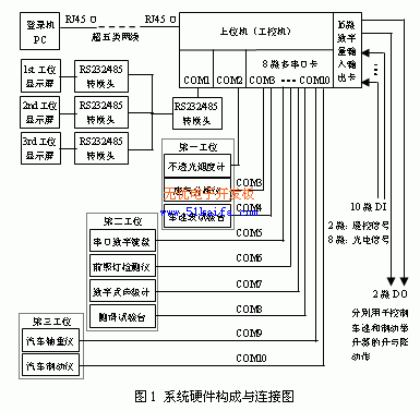 汽车安全检测系统的设计与实现如图