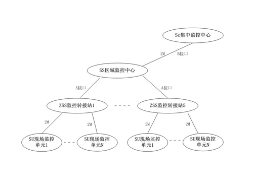 在通信机房动力及环境集中监控系统中的应用如图