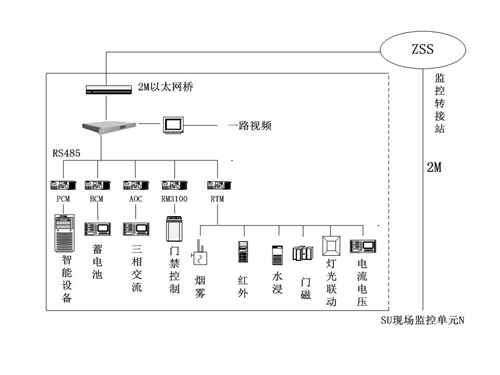 在通信机房动力及环境集中监控系统中的应用如图