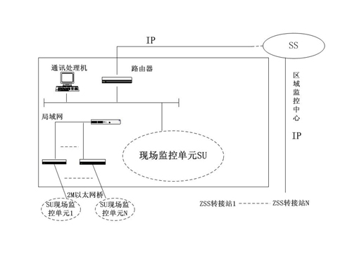 在通信机房动力及环境集中监控系统中的应用如图