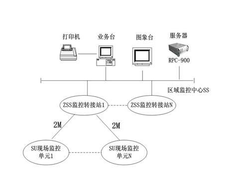 在通信机房动力及环境集中监控系统中的应用如图