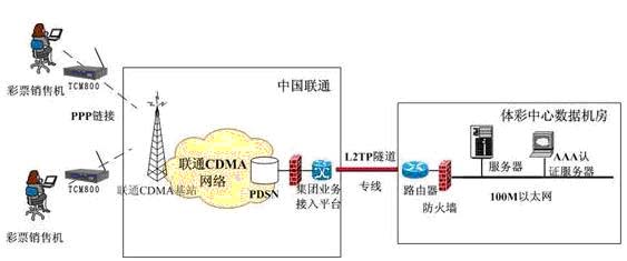 彩票行业实时数据交换与监测组网解决方案如图