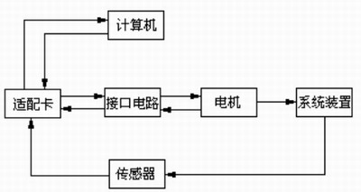 VB技术在轴承退检测中的运用如图