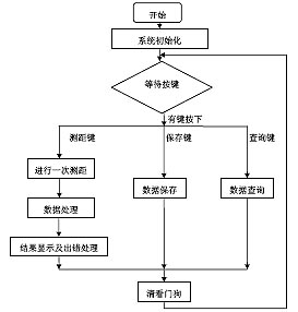 基于超声波传感器的车钩高度测量系统如图