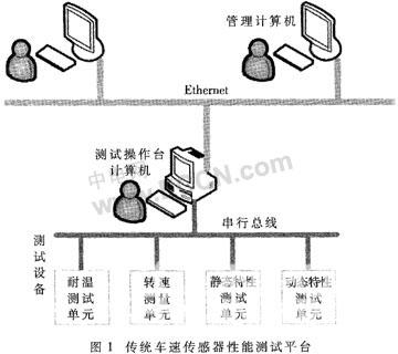 传统车速传感器性能测试平台