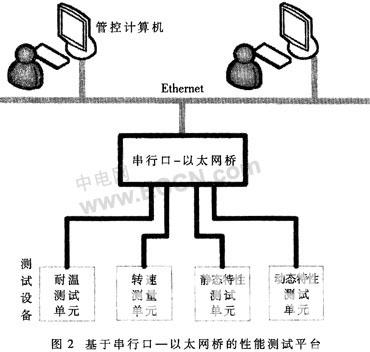 基于串行口-以太网桥的性能测试平台