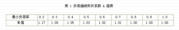 表 1 负荷曲线形状系数 k 值表 