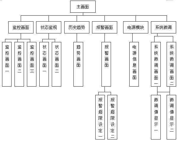 图2HMI人机对话界面