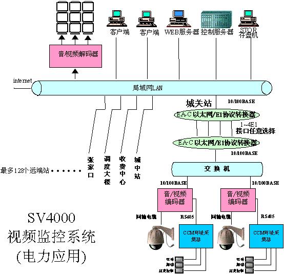 四川某水利电力有限公司视频监控如图