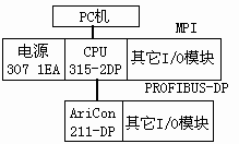 PLC与智能从站之间的通讯如图