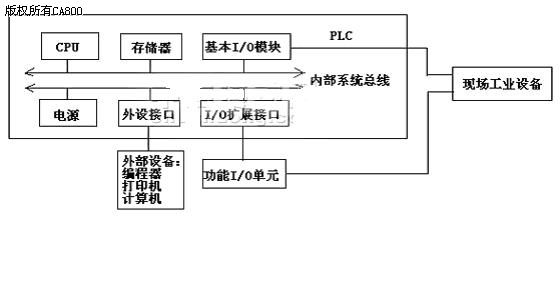 图1PLC系统基本组成结构