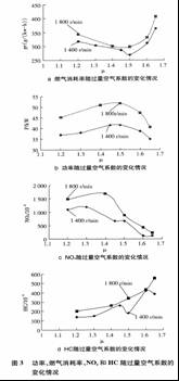 电控CNG发动机性能分析及试验研究如图