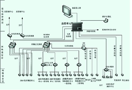 　　图1 典型城市轨道交通电力综合监控系统结构图