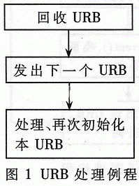 Linux系统下USB摄像头驱动开发如图