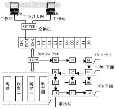 现场总线技术在邯钢高炉改造中的应用如图