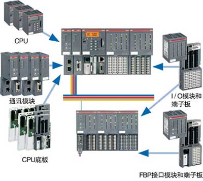 ABB AC500系统PLC构成详析如图