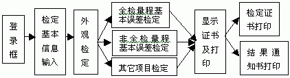 图2 检定软件流程图