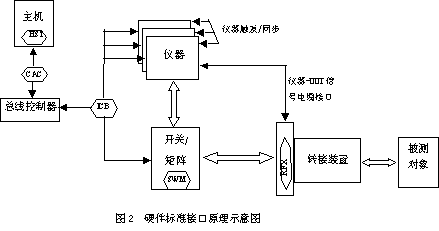 通用化测试系统技术如图