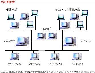 Proficy HMI/SCADA iFIX组态软件概述如图