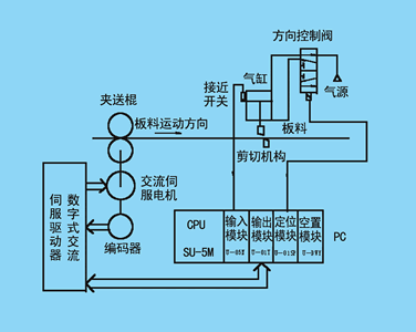 PLC在高精度定尺剪切控制系统中的应用如图